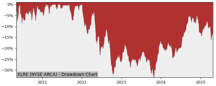 Drawdown / Underwater Chart for The Real Estate Sector SPDR Fund (XLRE)